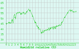 Courbe de l'humidit relative pour Montlimar (26)