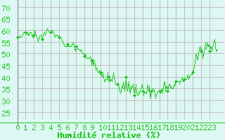 Courbe de l'humidit relative pour Aurillac (15)