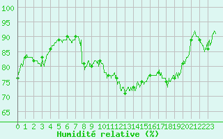 Courbe de l'humidit relative pour Leucate (11)