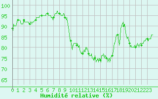 Courbe de l'humidit relative pour Perpignan (66)