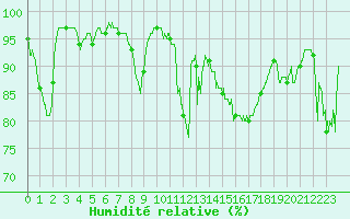 Courbe de l'humidit relative pour Mont-Aigoual (30)