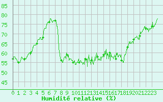 Courbe de l'humidit relative pour Dieppe (76)
