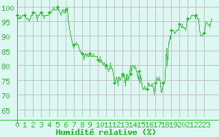 Courbe de l'humidit relative pour Liergues (69)