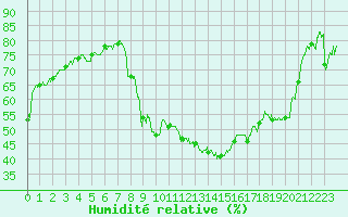 Courbe de l'humidit relative pour Brianon (05)
