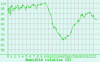 Courbe de l'humidit relative pour Valence (26)