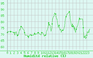 Courbe de l'humidit relative pour Cap Pertusato (2A)