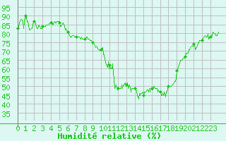 Courbe de l'humidit relative pour Embrun (05)