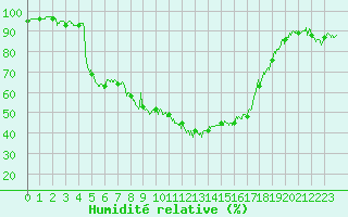 Courbe de l'humidit relative pour Digne les Bains (04)