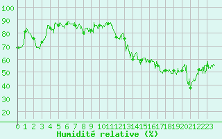 Courbe de l'humidit relative pour Cap Corse (2B)