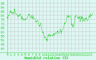 Courbe de l'humidit relative pour Levens (06)