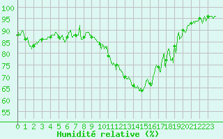 Courbe de l'humidit relative pour Saint-Auban (04)