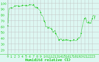 Courbe de l'humidit relative pour Luxeuil (70)