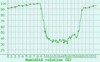 Courbe de l'humidit relative pour Chamonix-Mont-Blanc (74)