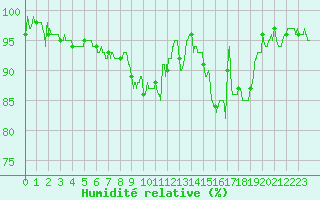 Courbe de l'humidit relative pour Chteauroux (36)