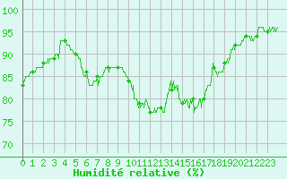 Courbe de l'humidit relative pour Nantes (44)