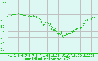 Courbe de l'humidit relative pour Saint-Brieuc (22)