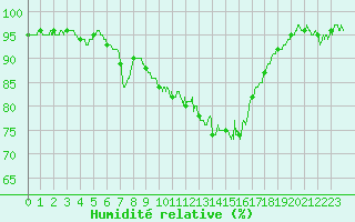 Courbe de l'humidit relative pour Tours (37)