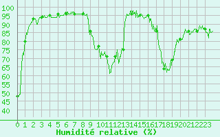 Courbe de l'humidit relative pour Brianon (05)