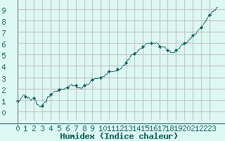 Courbe de l'humidex pour Blois (41)