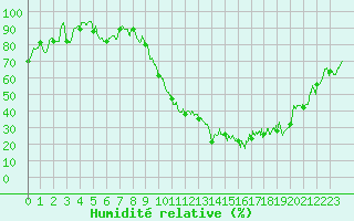 Courbe de l'humidit relative pour Luxeuil (70)
