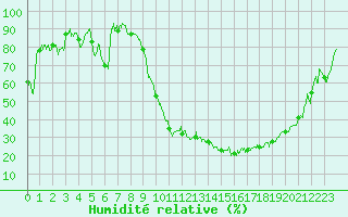 Courbe de l'humidit relative pour Luxeuil (70)