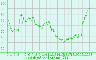 Courbe de l'humidit relative pour Ile du Levant (83)