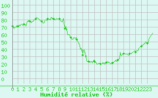 Courbe de l'humidit relative pour Le Puy - Loudes (43)