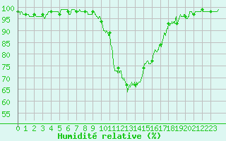 Courbe de l'humidit relative pour Auch (32)