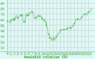 Courbe de l'humidit relative pour Brianon (05)