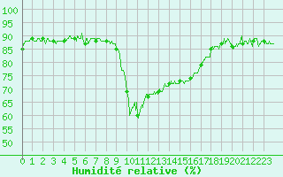 Courbe de l'humidit relative pour Calvi (2B)