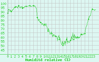 Courbe de l'humidit relative pour Charleville-Mzires (08)