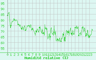 Courbe de l'humidit relative pour Le Talut - Belle-Ile (56)