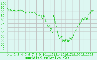 Courbe de l'humidit relative pour Evreux (27)