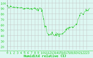 Courbe de l'humidit relative pour Luxeuil (70)