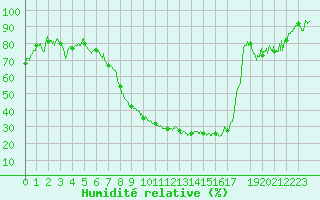 Courbe de l'humidit relative pour Ble / Mulhouse (68)