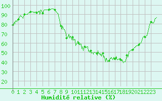 Courbe de l'humidit relative pour Aurillac (15)