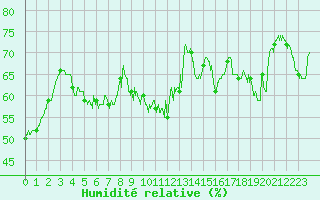 Courbe de l'humidit relative pour Ile Rousse (2B)