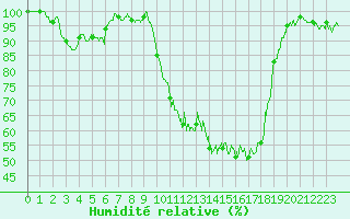 Courbe de l'humidit relative pour Deauville (14)