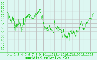 Courbe de l'humidit relative pour Annecy (74)