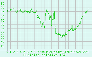 Courbe de l'humidit relative pour Nantes (44)