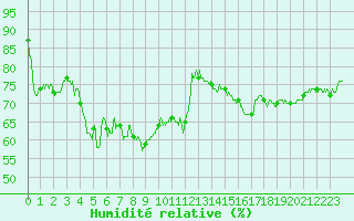 Courbe de l'humidit relative pour Lons-le-Saunier (39)