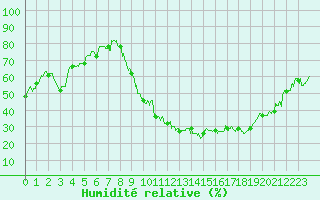 Courbe de l'humidit relative pour Paray-le-Monial - St-Yan (71)