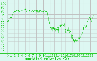 Courbe de l'humidit relative pour Rouen (76)