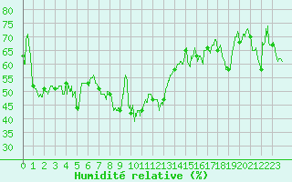 Courbe de l'humidit relative pour Porquerolles (83)