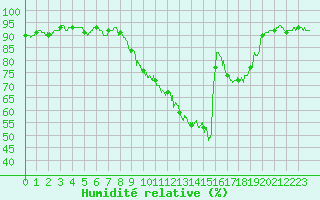 Courbe de l'humidit relative pour Lyon - Saint-Exupry (69)