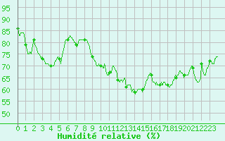 Courbe de l'humidit relative pour Ste (34)