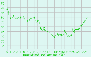 Courbe de l'humidit relative pour Ste (34)