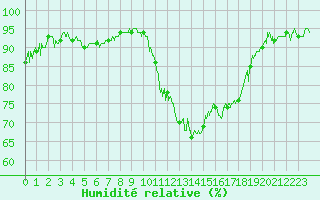 Courbe de l'humidit relative pour Aubenas - Lanas (07)