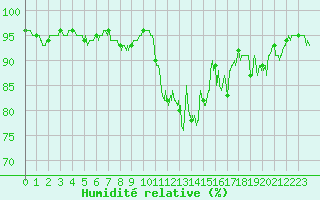 Courbe de l'humidit relative pour Saint-Dizier (52)
