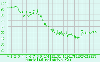 Courbe de l'humidit relative pour Roanne (42)